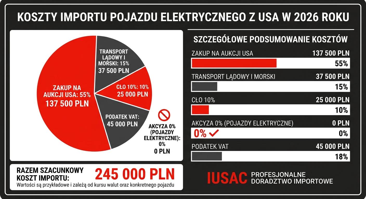 Infografika przedstawiająca koszty importu samochodu elektrycznego z USA w 2026 roku