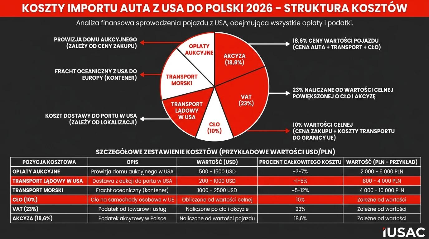 Koszty sprowadzenia Audi Q7 z USA do Polski w 2026 roku