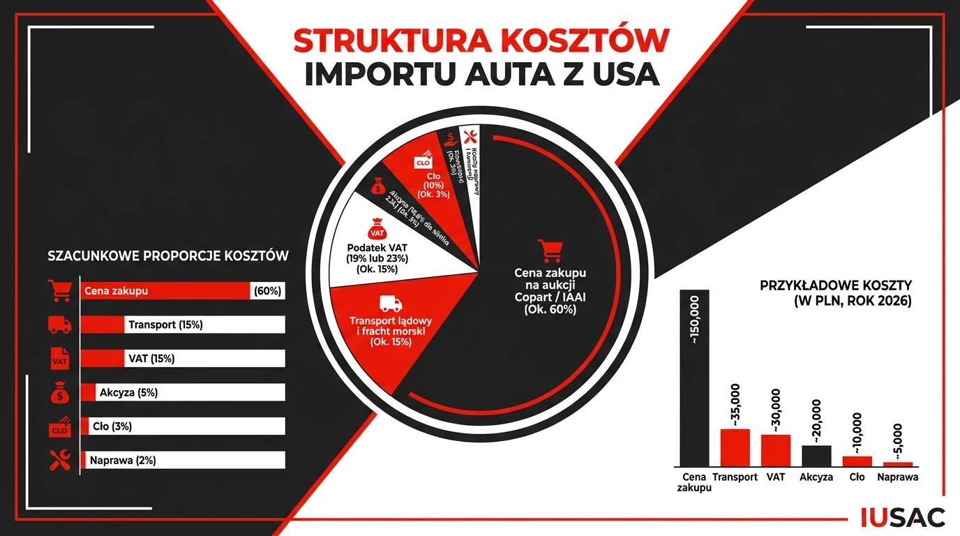 Infografika IUSAC przedstawiająca koszty importu Audi RS3 z USA w 2026 roku