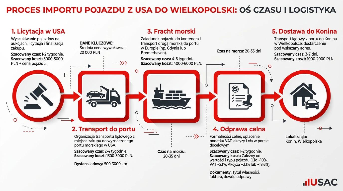 Schemat importu aut z USA do Wielkopolski realizowany przez firmę IUSAC