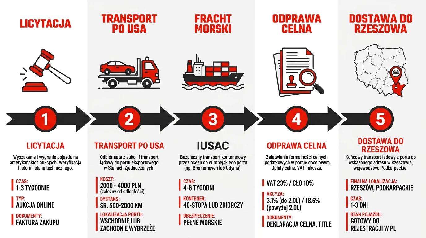 Infografika przedstawiająca 5 kroków bezpiecznego importu aut z USA na Podkarpacie przez firmę IUSAC