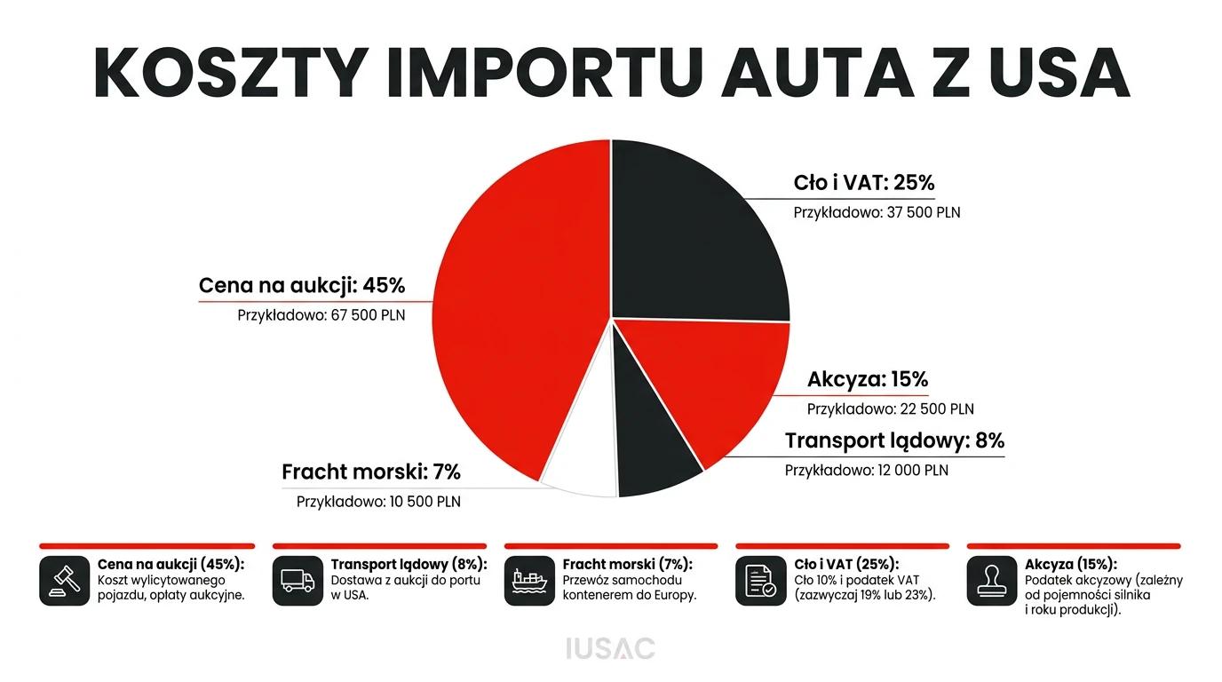 Wykres kosztów importu auta z USA przygotowany przez ekspertów IUSAC