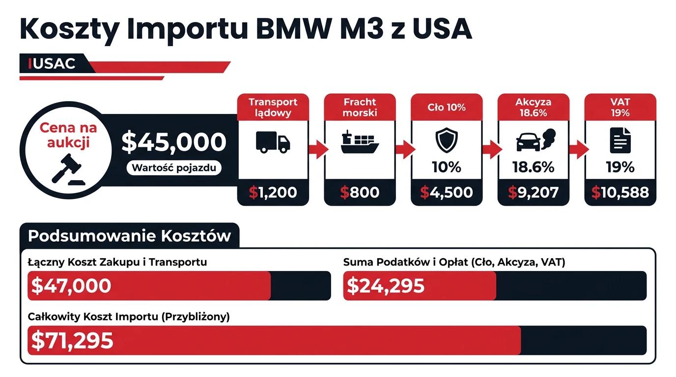 Infografika przedstawiająca szczegółowe koszty importu BMW M3 z USA, w tym cło, akcyzę i transport