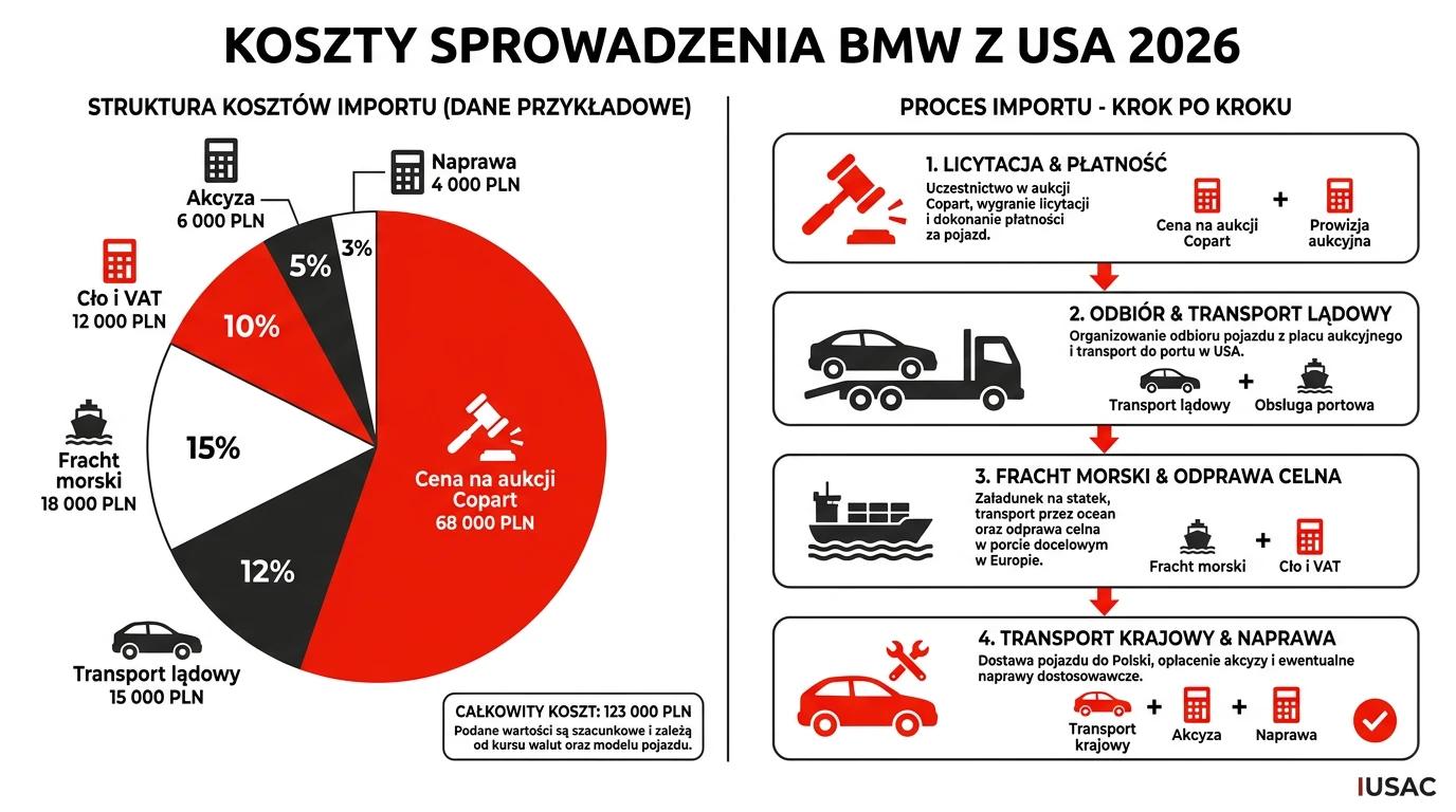 Infografika przedstawiająca koszty sprowadzenia BMW z USA w 2026 roku z podziałem na opłaty