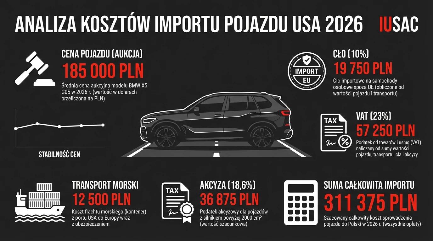 Infografika przedstawiająca dla BMW X5 z USA koszty importu, cło, VAT i akcyzę w 2026 roku zoptymalizowane przez IUSAC.