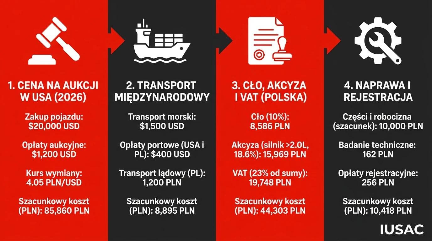 Infografika przedstawiająca koszty importu Chevroleta Camaro z USA w 2026 roku.