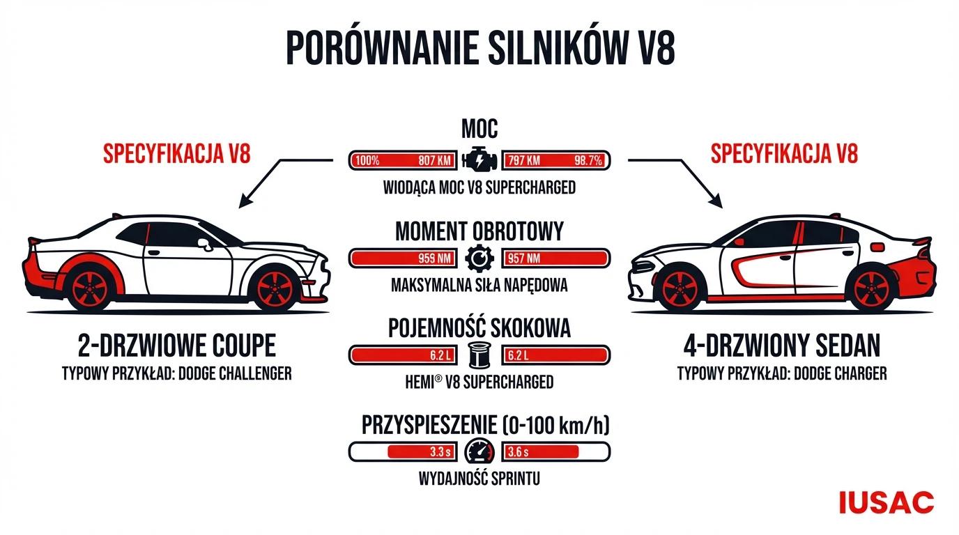 Infografika IUSAC: Porównanie modeli Dodge Challenger i Dodge Charger z USA