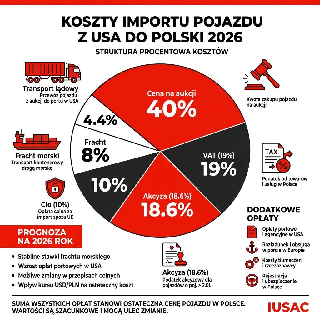 Infografika IUSAC przedstawiająca strukturę kosztów importu samochodu z USA do Polski w 2026 roku, w tym cło, akcyzę i VAT.