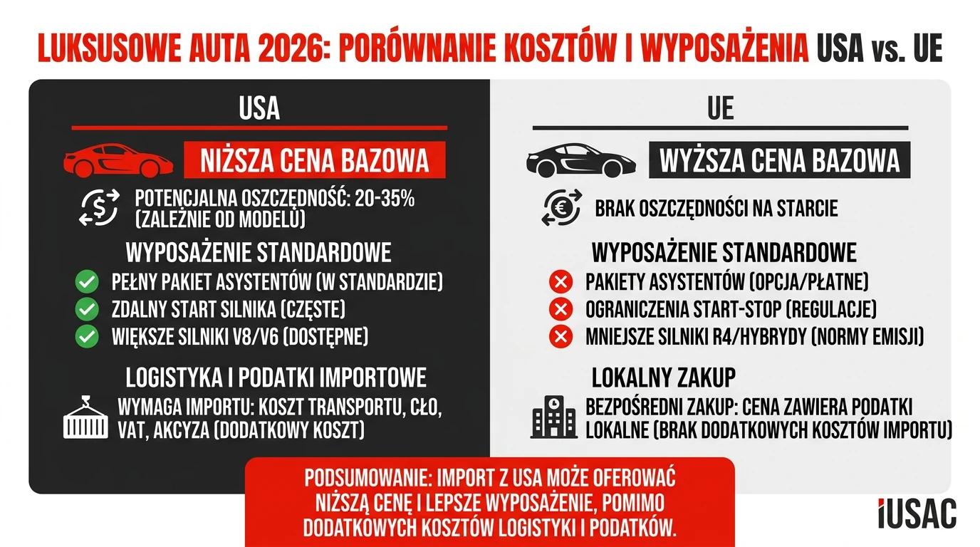 Infografika IUSAC: Porównanie kosztów importu sportowych samochodów z Ameryki w 2026 roku.
