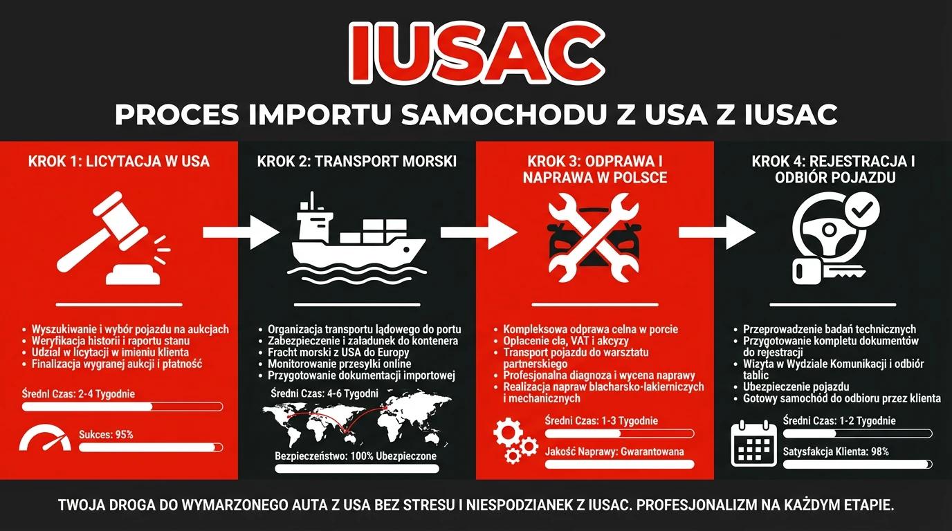 Infografika przedstawiająca proces importu i naprawy aut z USA przez IUSAC - iusac group opinie