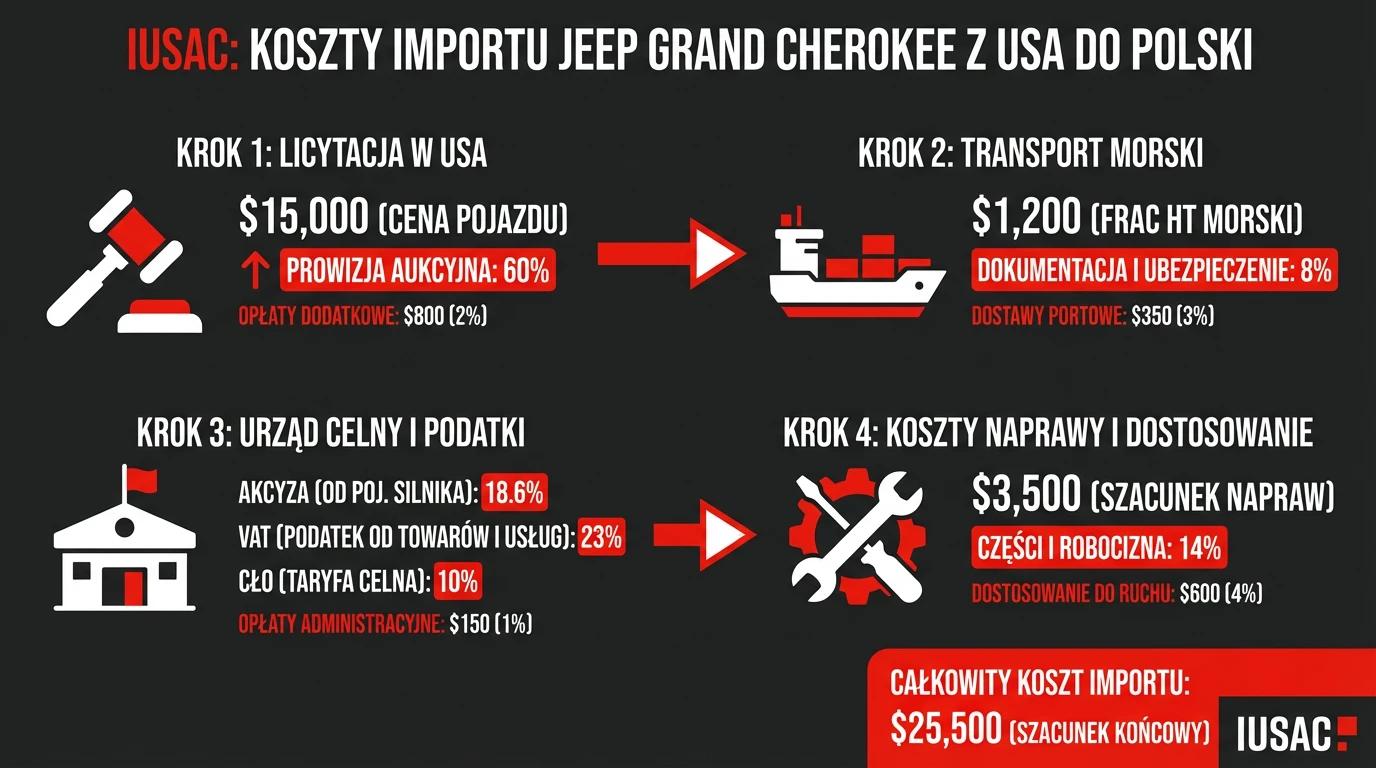 Infografika przedstawiająca koszty importu Jeepa Grand Cherokee z USA przez IUSAC
