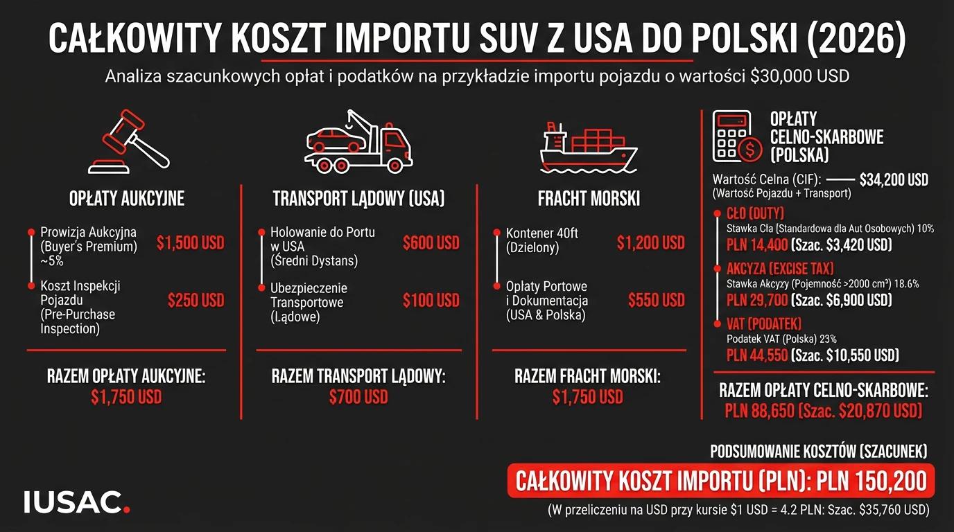 Infografika IUSAC przedstawiająca szczegółowe koszty importu samochodu z USA do Polski, w tym cło, VAT i akcyzę