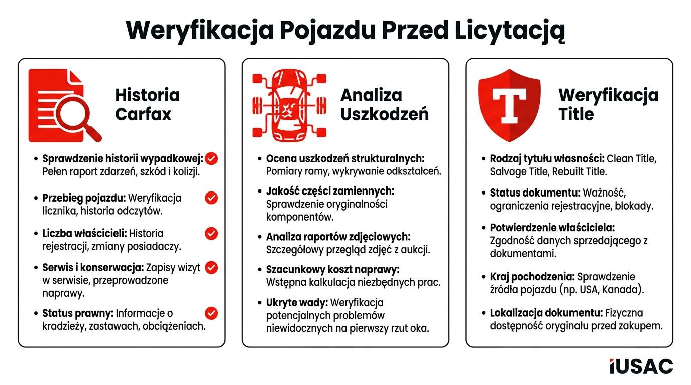 Infografika IUSAC przedstawiająca proces weryfikacji historii pojazdu i uszkodzeń przed licytacją z USA
