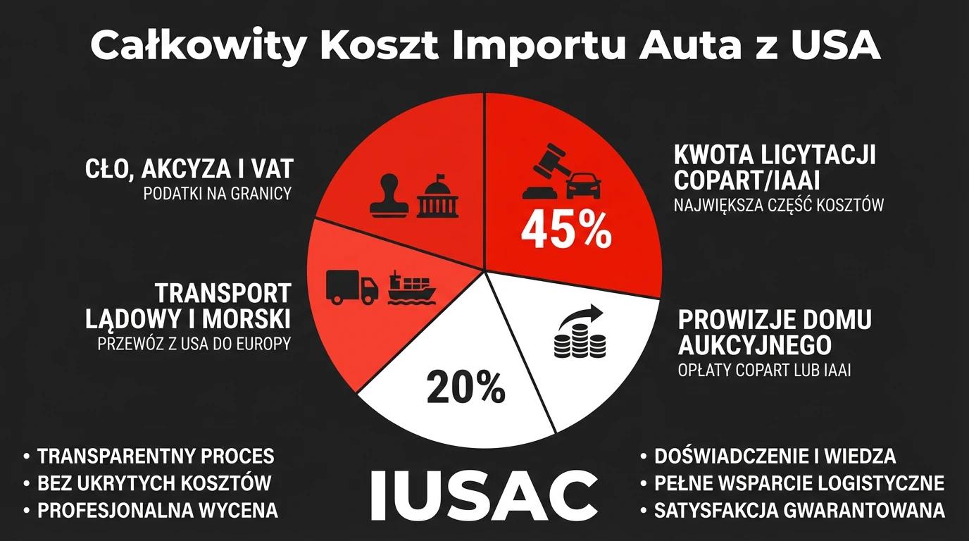 Wykres kosztów importu auta z USA obejmujący kwotę licytacji, prowizje Copart, transport i cło