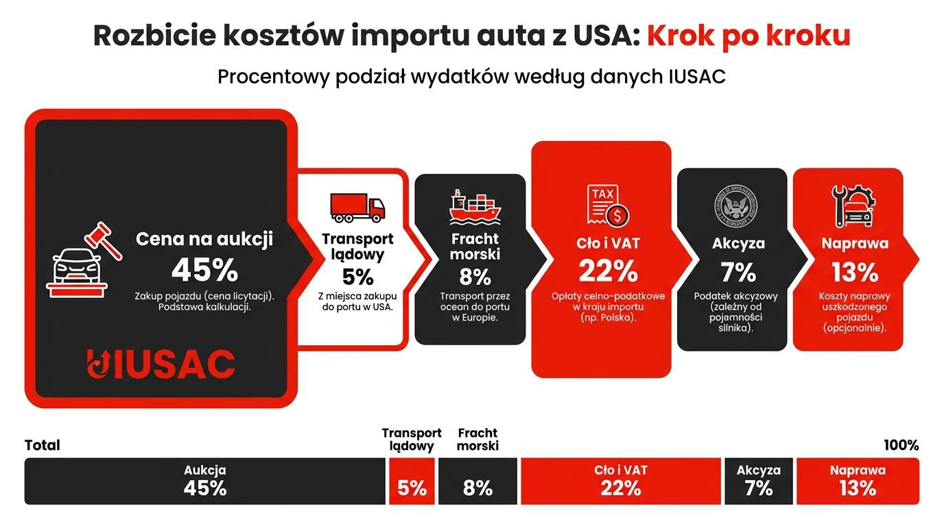 Koszty importu Mercedesa GLC z USA - cło, VAT, akcyza i transport