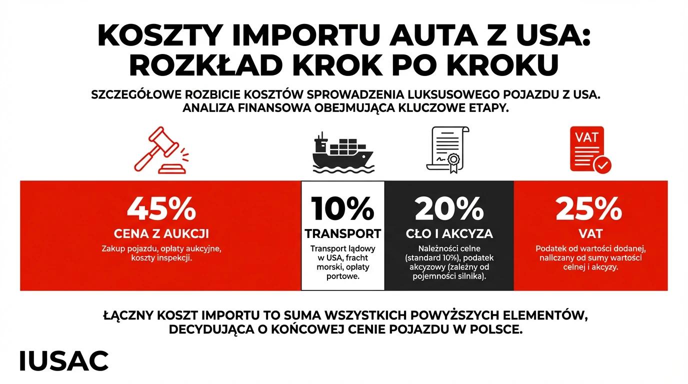 Wykres kosztów importu luksusowego samochodu z USA do Polski z podatkami i cłem