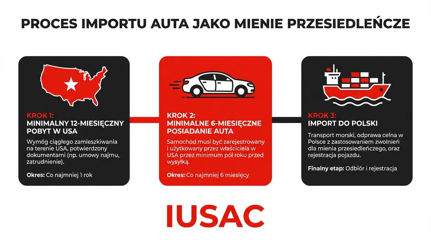 Infografika przedstawiająca warunki importu auta z USA bez cła jako mienie przesiedleńcze