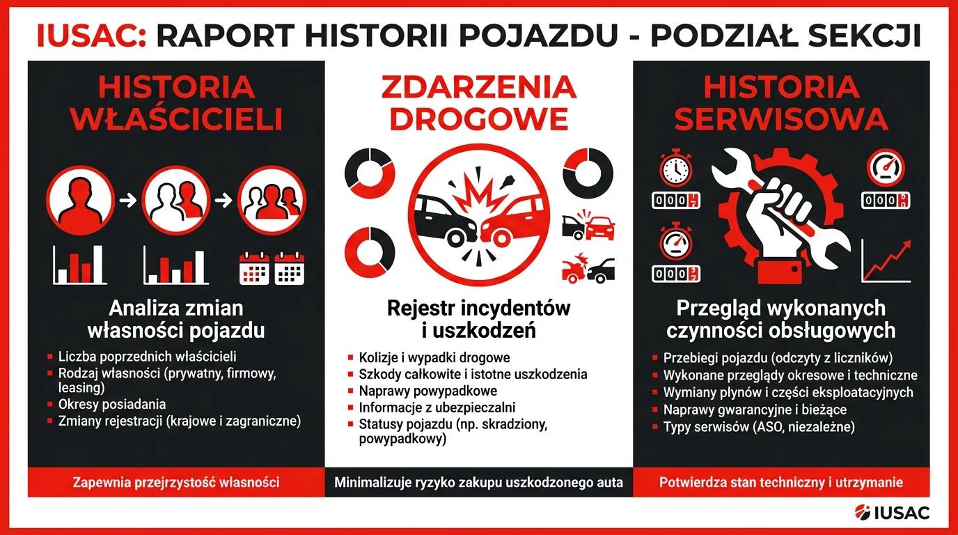 Infografika IUSAC przedstawiająca kluczowe sekcje raportu historii pojazdu z Ameryki: właściciele, wypadki, serwis.