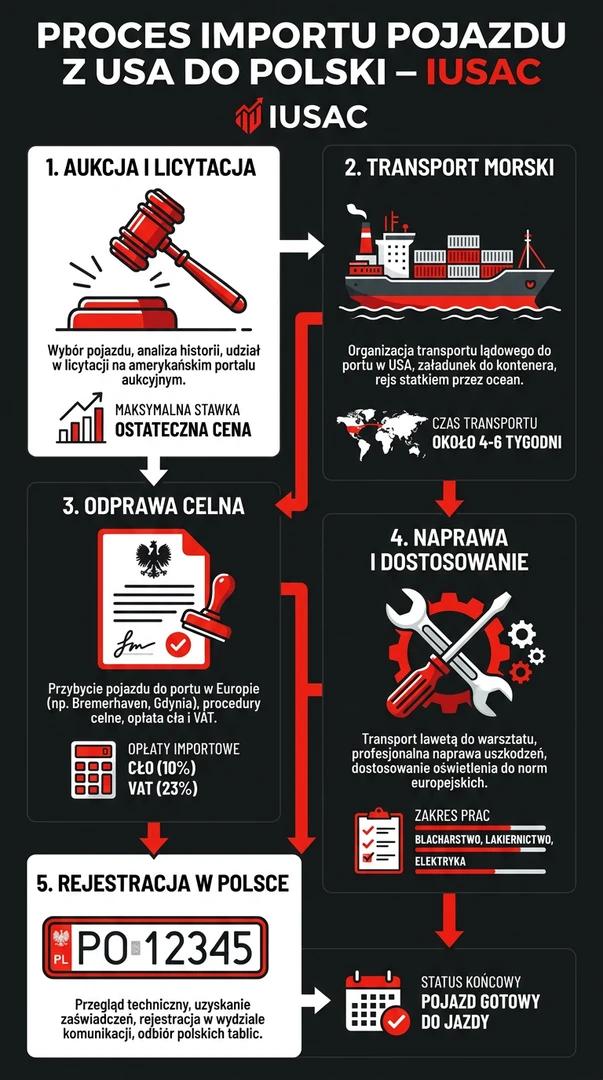 Infografika IUSAC przedstawiająca proces importu aut z USA do Katowic krok po kroku