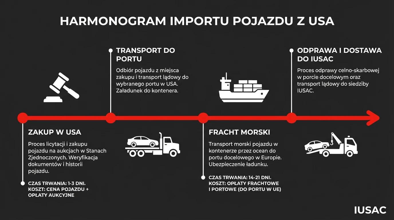 Infografika IUSAC przedstawiająca etapy i czas transportu samochodu z Ameryki do Polski.