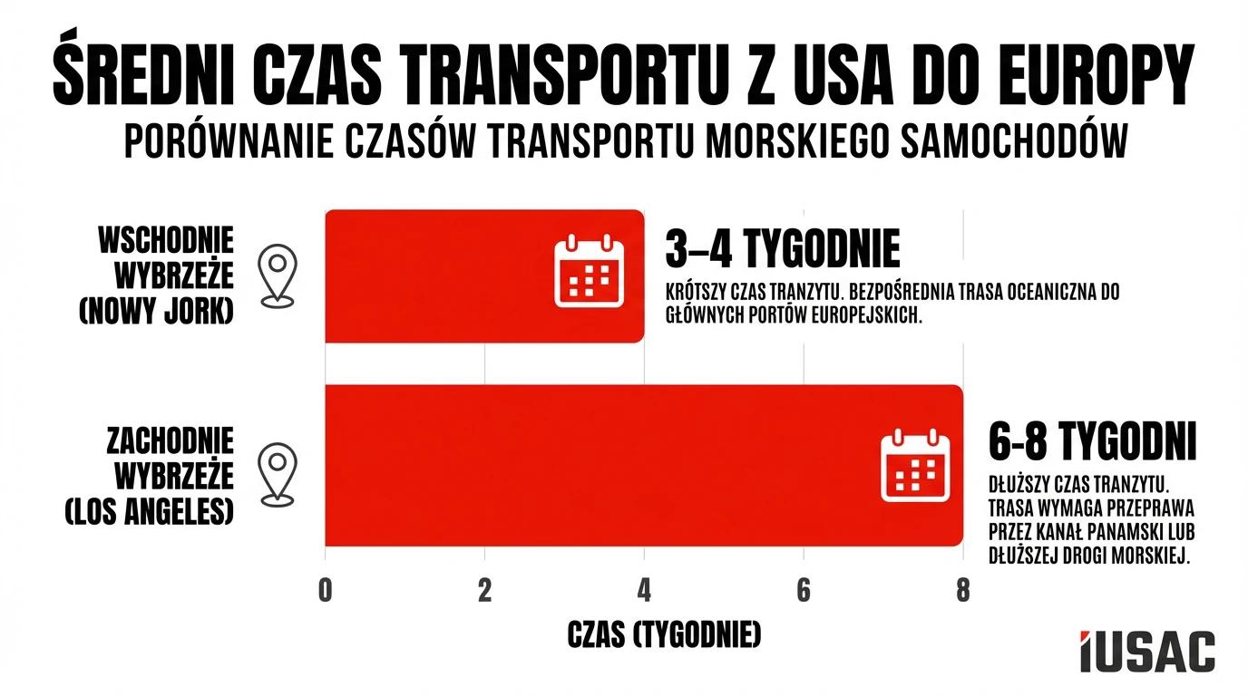 Wykres IUSAC porównujący czas importu z USA w zależności od wybranego wybrzeża.