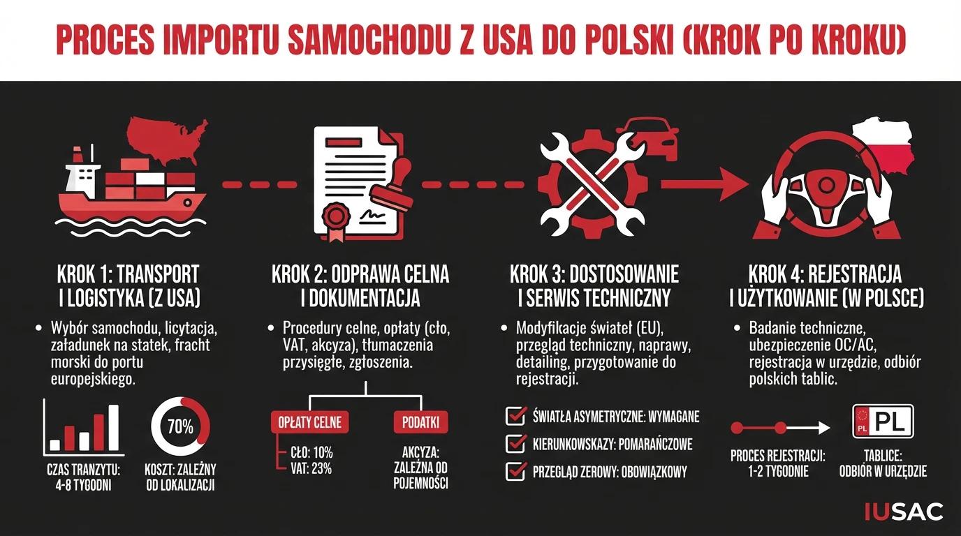 Infografika IUSAC przedstawiająca proces sprowadzania aut z USA do Polski, idealna dla osób szukających Toyota Sienna 2026.