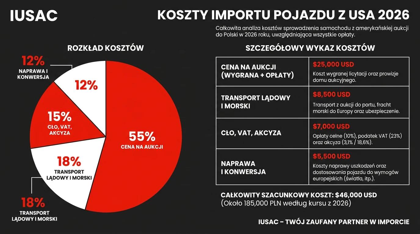 Wykres kosztów sprowadzenia Volvo S60 z USA obejmujący transport, cło, VAT i akcyzę w 2026 roku