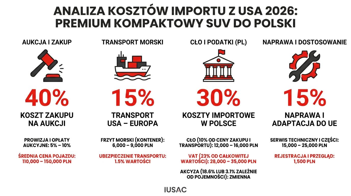 Infografika przedstawiająca koszty sprowadzenia Volvo z USA w 2026 roku