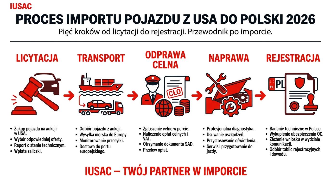 Infografika przedstawiająca proces importu aut z USA przez ekspertów IUSAC w 2026 roku