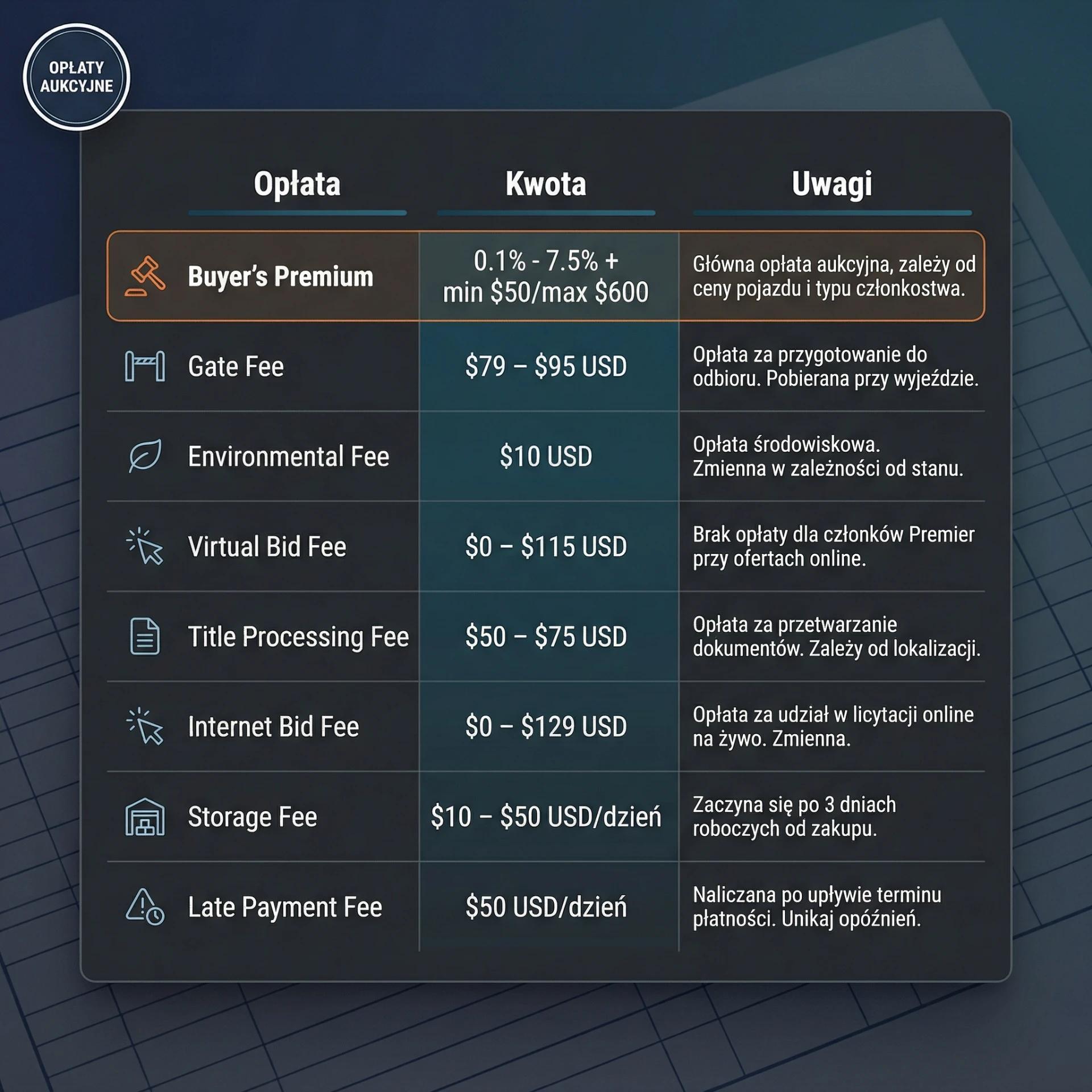 Tabela opłat aukcyjnych Copart przy zakupie auta z USA: Buyer’s Premium, Gate Fee, Environmental Fee, Virtual/Live Bid Fee, Title Processing, Storage Fee i Late Payment Fee z kwotami w USD oraz uwagami