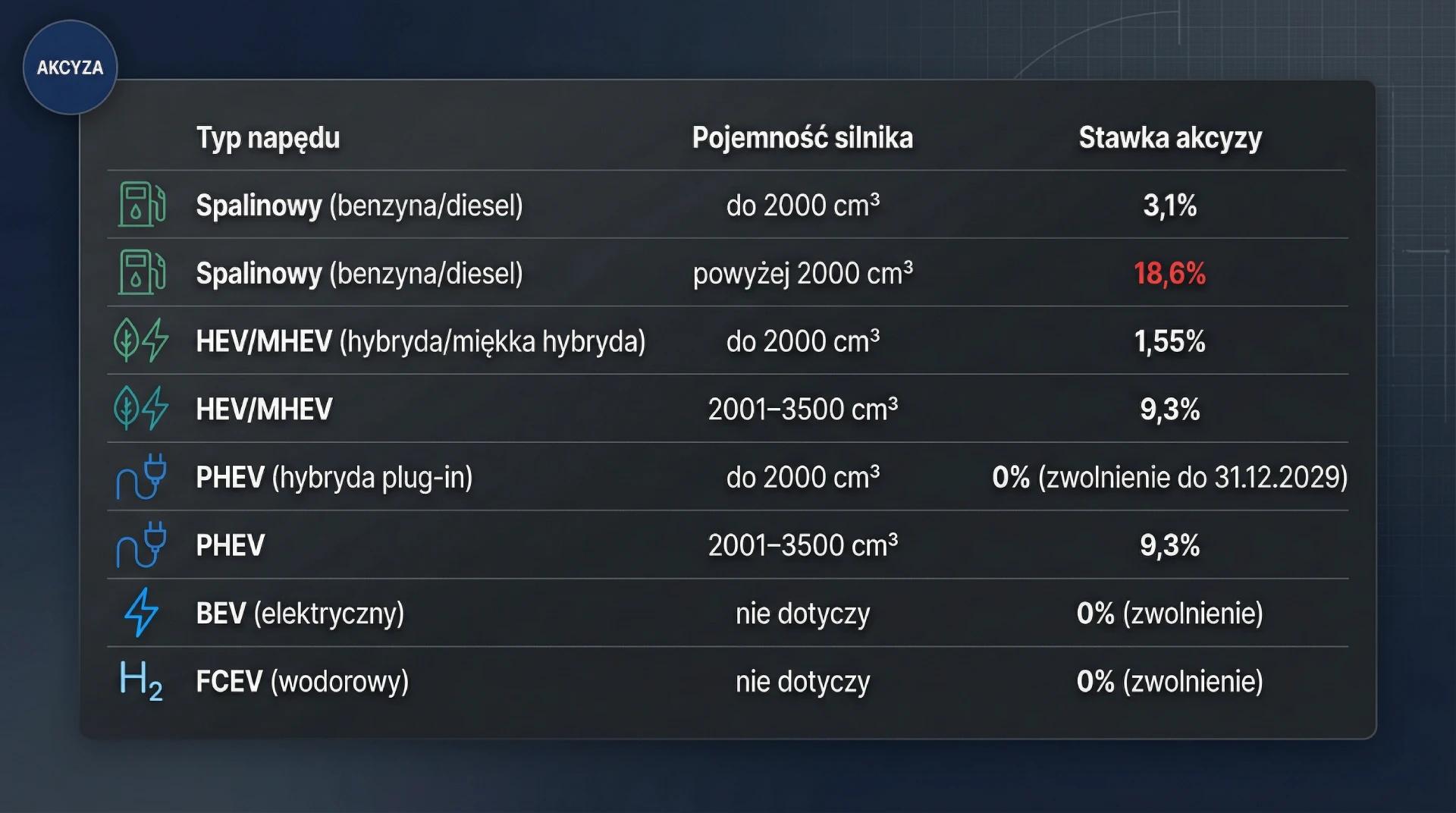 Tabela stawek akcyzy w Polsce dla aut z USA według typu napędu i pojemności silnika: spalinowe, HEV/MHEV, PHEV, BEV i FCEV z progami do 2000 cm³, 2001–3500 cm³ oraz powyżej 2000 cm³