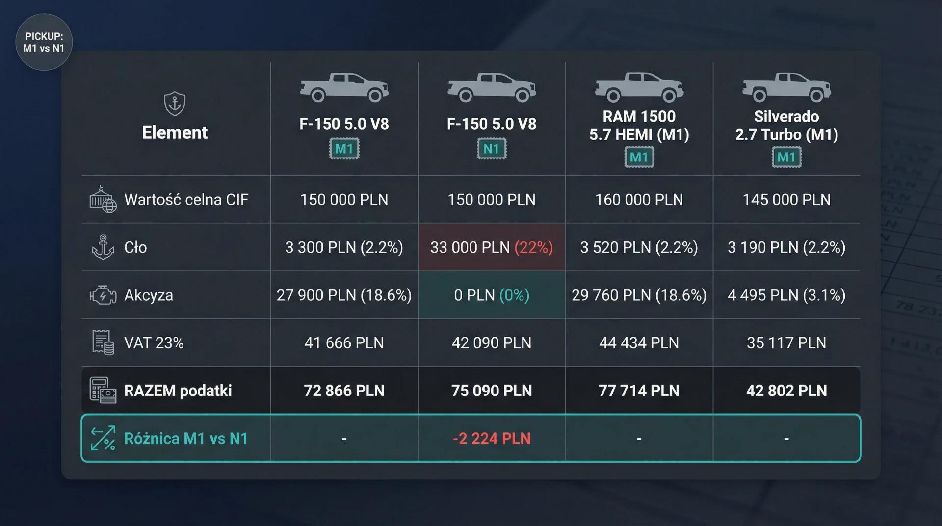 Tabela porównawcza podatków przy imporcie pick-upów z USA: wartość celna CIF, cło, akcyza, VAT 23% i suma podatków dla F-150 5.0 V8 (M1 i N1), RAM 1500 5.7 HEMI oraz Silverado 2.7 Turbo z wyróżnioną różnicą M1 vs N1