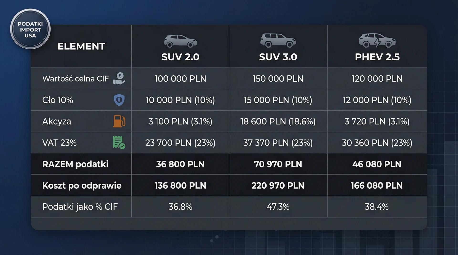Tabela porównująca koszty odprawy celnej auta z USA w Polsce: wartość CIF, cło 10%, akcyza, VAT 23%, suma podatków i koszt po odprawie dla Audi Q5 2.0, BMW X5 3.0 oraz RAV4 Prime PHEV 2.5