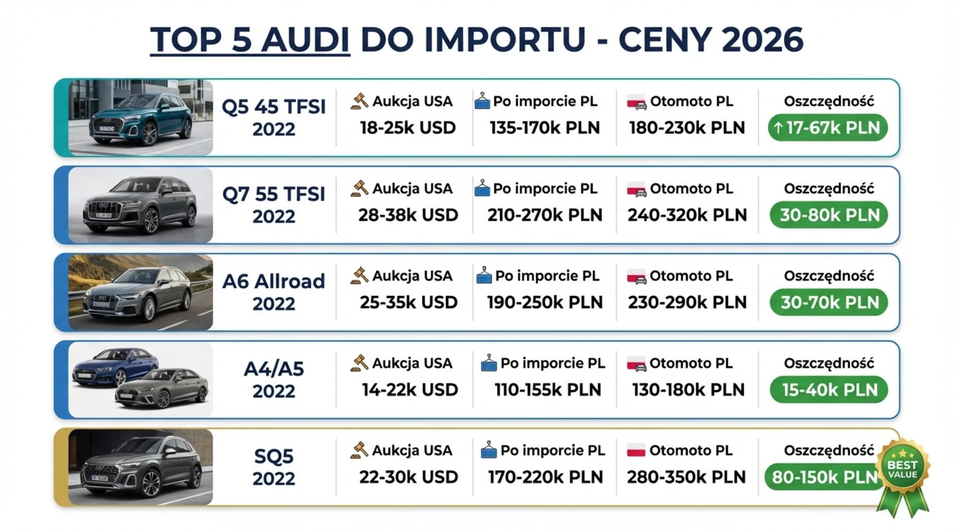 5 najpopularniejszych modeli Audi do importu z USA - ceny aukcyjne vs ceny w Polsce 2026