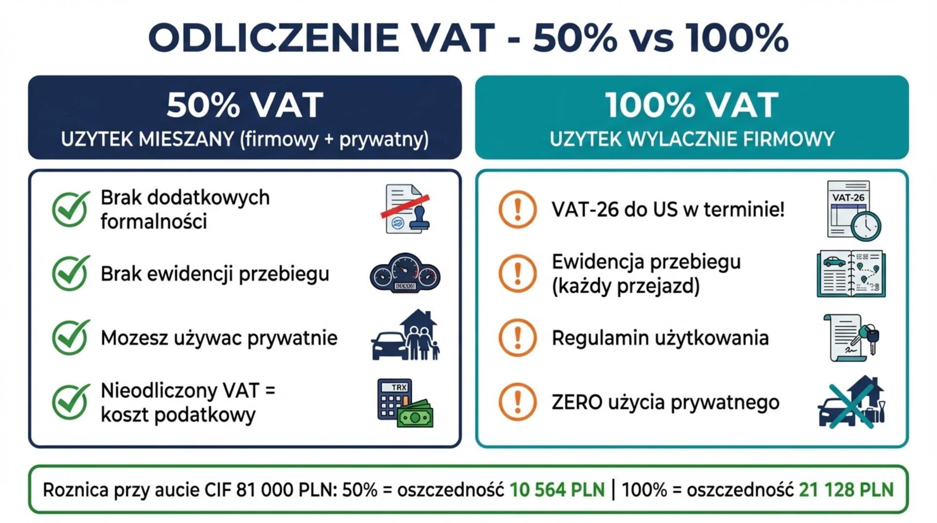 Porównanie odliczenia 50% vs 100% VAT od samochodu firmowego - warunki i formalności