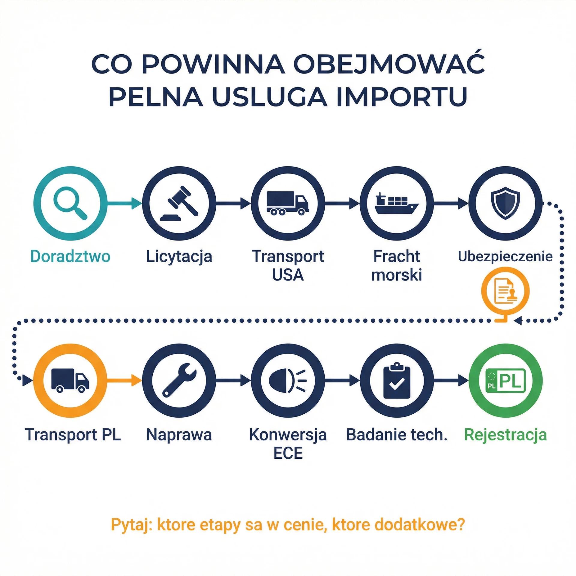 Schemat pełnej usługi importu auta z USA - 11 etapów od doradztwa przez aukcję, transport, odprawę celną po rejestrację