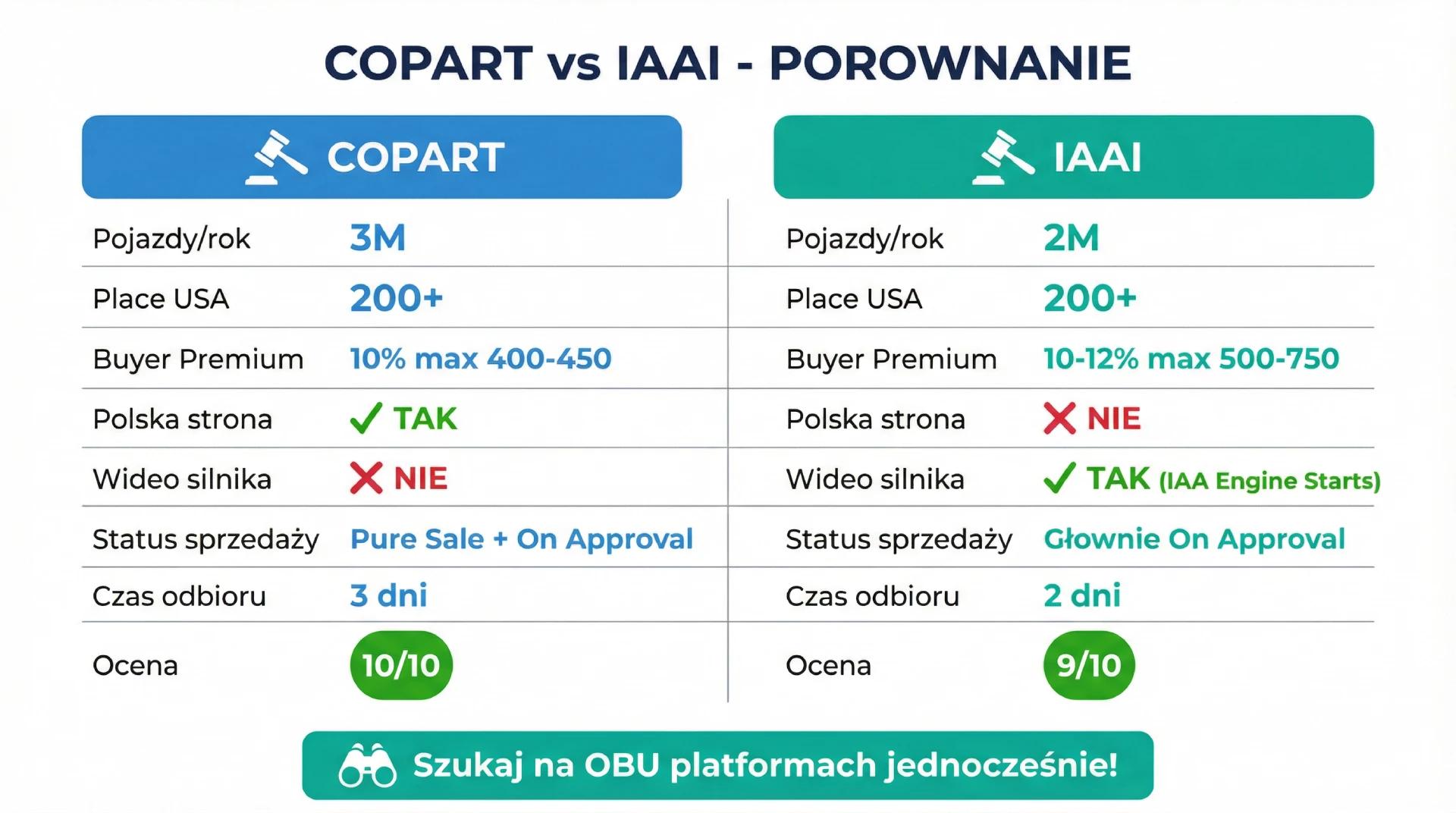 Porównanie Copart vs IAAI - wielkość, opłaty, dostęp, typy pojazdów i przydatność dla polskiego importera