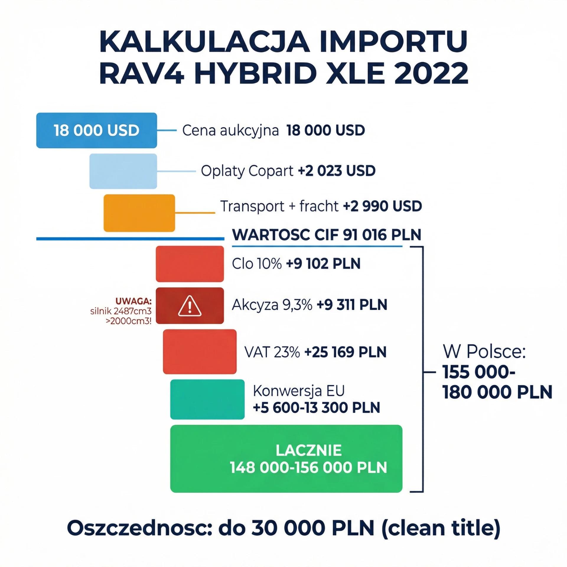 Pełna kalkulacja kosztów importu Toyota RAV4 Hybrid XLE 2022 z USA - od ceny aukcyjnej po łączny koszt w Polsce