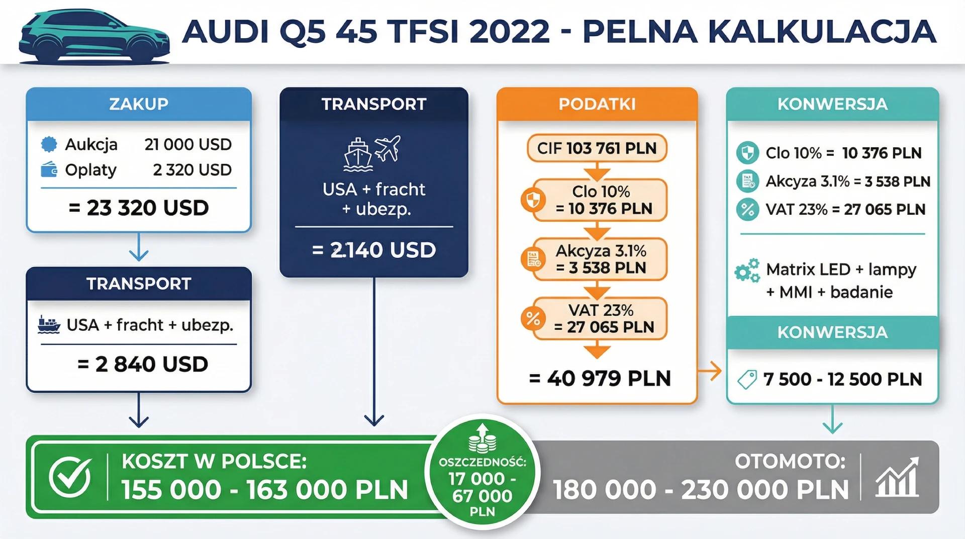 Pełna kalkulacja importu Audi Q5 45 TFSI 2022 z USA do Polski - od aukcji po rejestrację