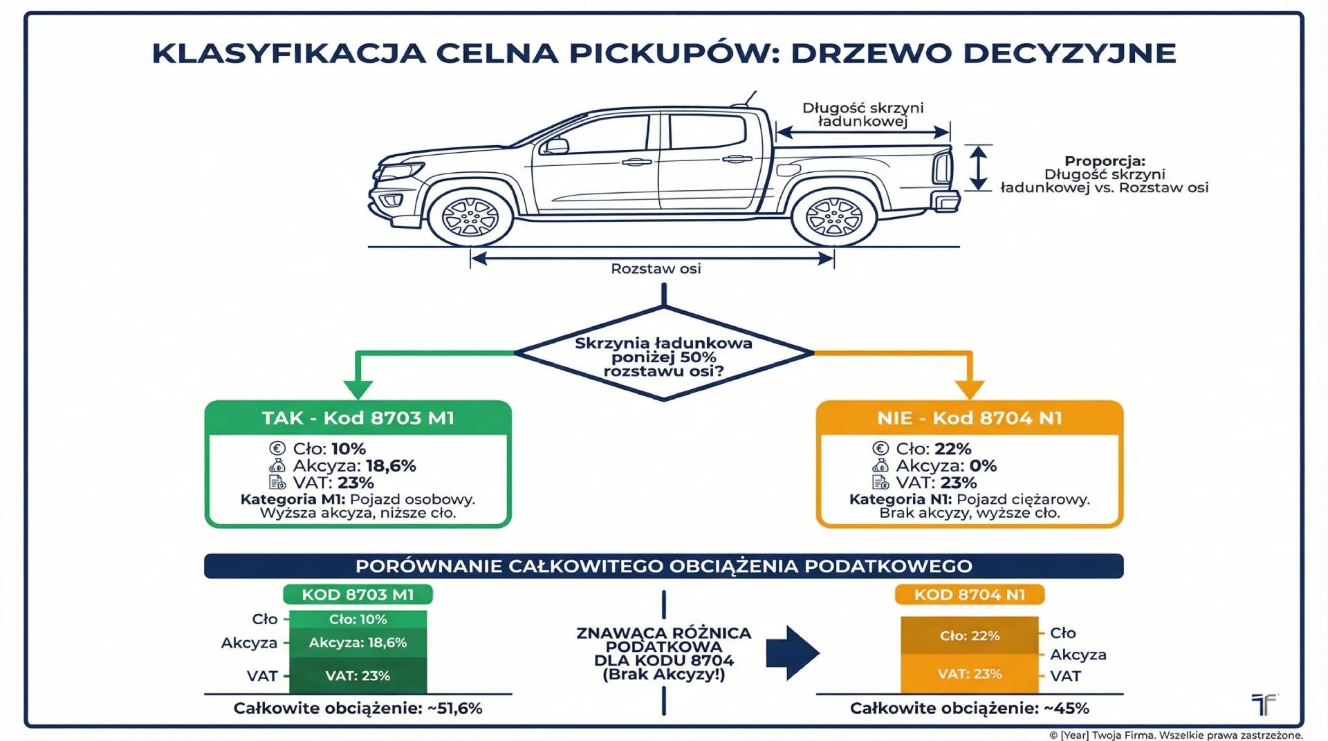 Schemat klasyfikacji celnej pickupa - kod 8703 pojazd osobowy vs 8704 pojazd ciężarowy z wpływem na cło i akcyzę