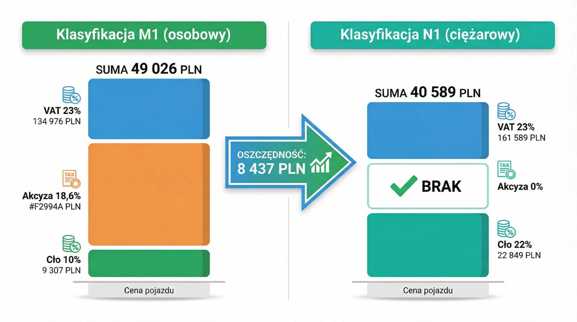 Porównanie łącznych kosztów importu pickupa Ford F-150 jako pojazd osobowy M1 vs ciężarowy N1 z rozbiciem na cło, akcyzę i VAT