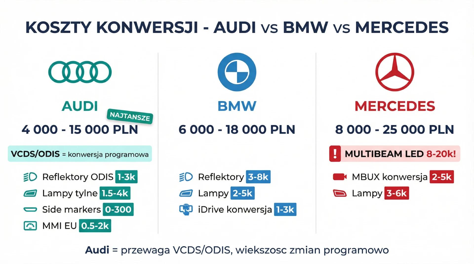 Porównanie kosztów konwersji Audi vs BMW vs Mercedes z USA - Audi najtańsze dzięki VCDS i ODIS