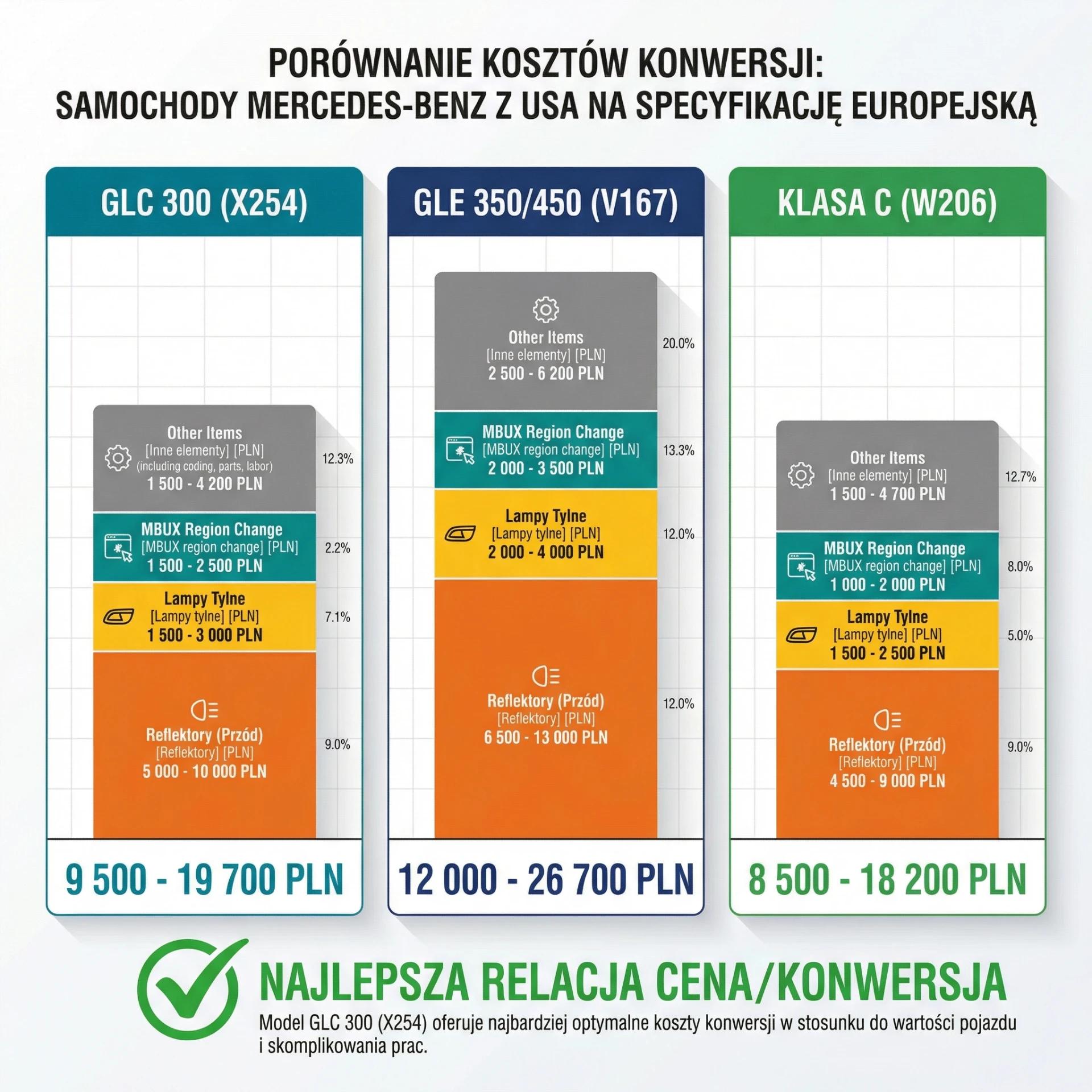 Zestawienie kosztów konwersji trzech modeli Mercedes-Benz z USA na normy europejskie - GLC, GLE i Klasa C