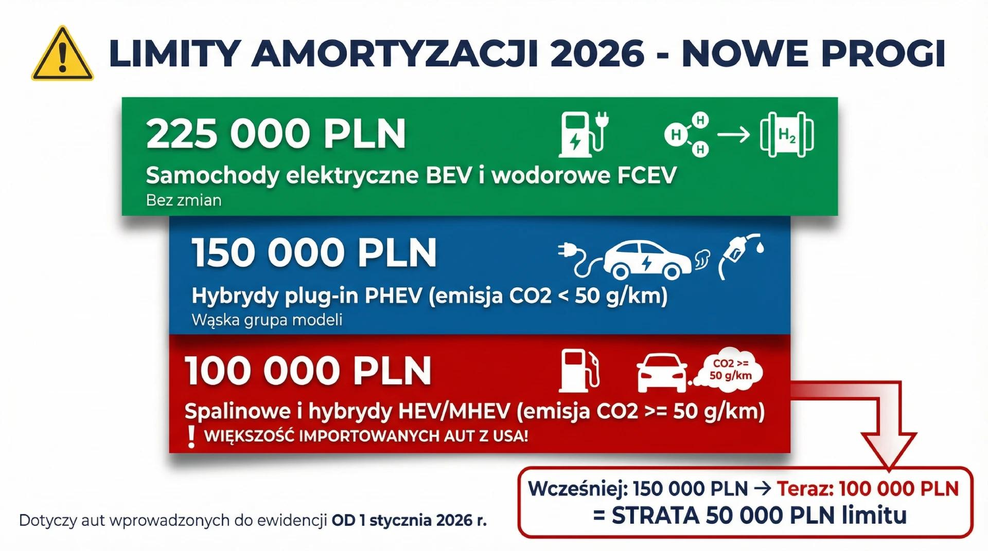 Nowe limity amortyzacji samochodów osobowych 2026 - trzy progi 100 tys, 150 tys i 225 tys PLN