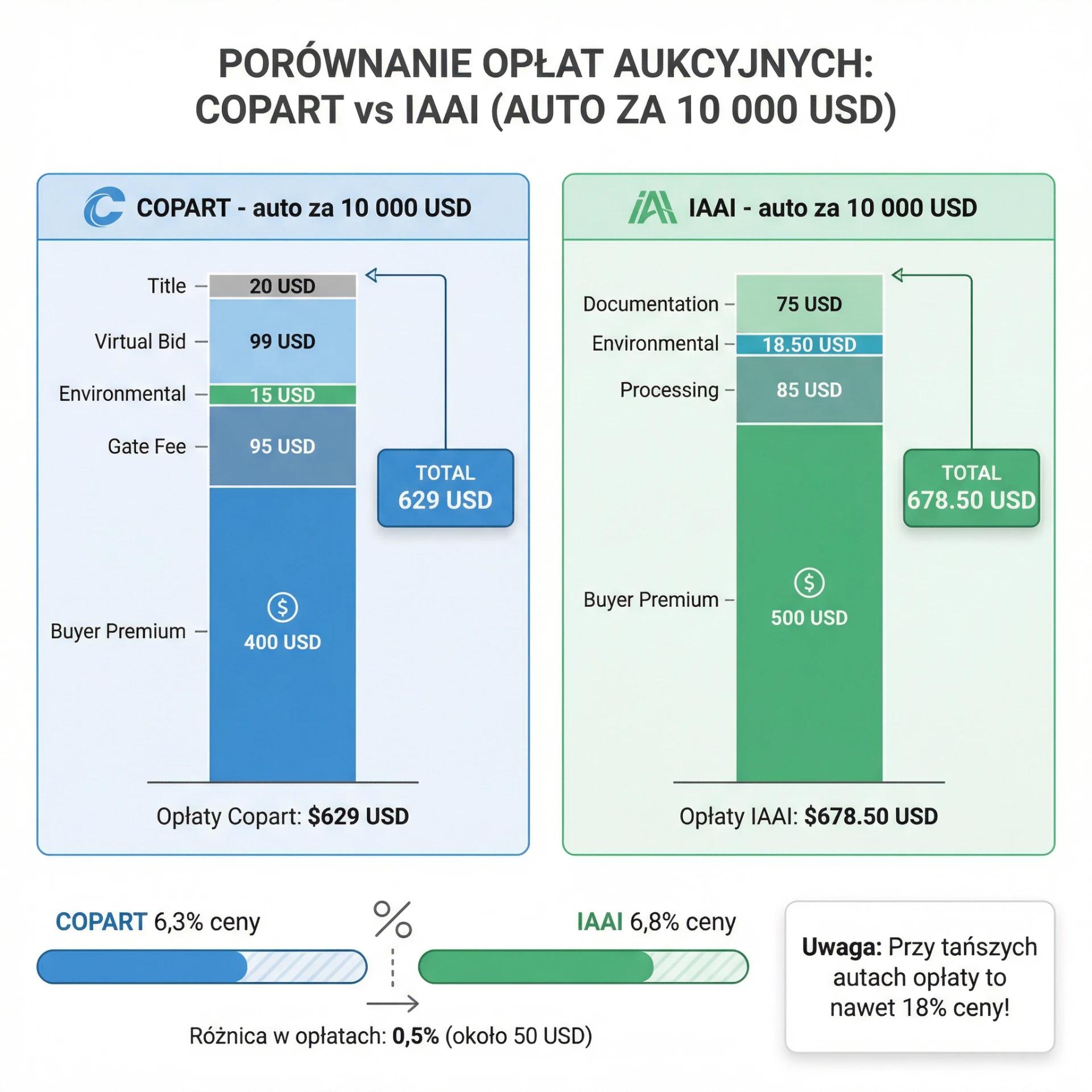 Zestawienie opłat aukcyjnych Copart vs IAAI - buyer premium, gate fee, environmental fee, virtual bid fee z przykładami kwotowymi
