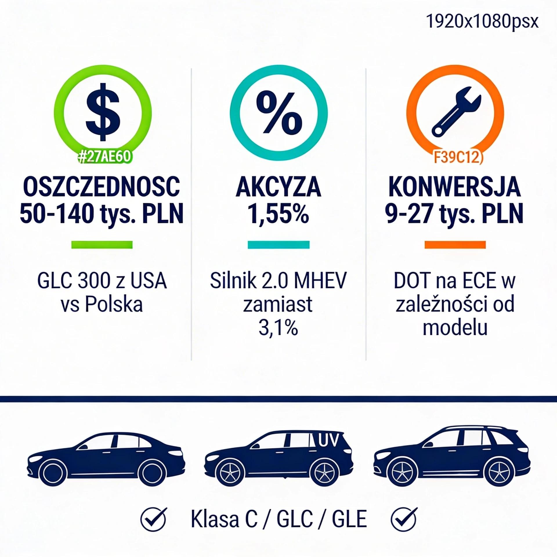 Podsumowanie kluczowych informacji o imporcie Mercedesa z USA - oszczędności, akcyza MHEV, koszty konwersji na tle trzech modeli