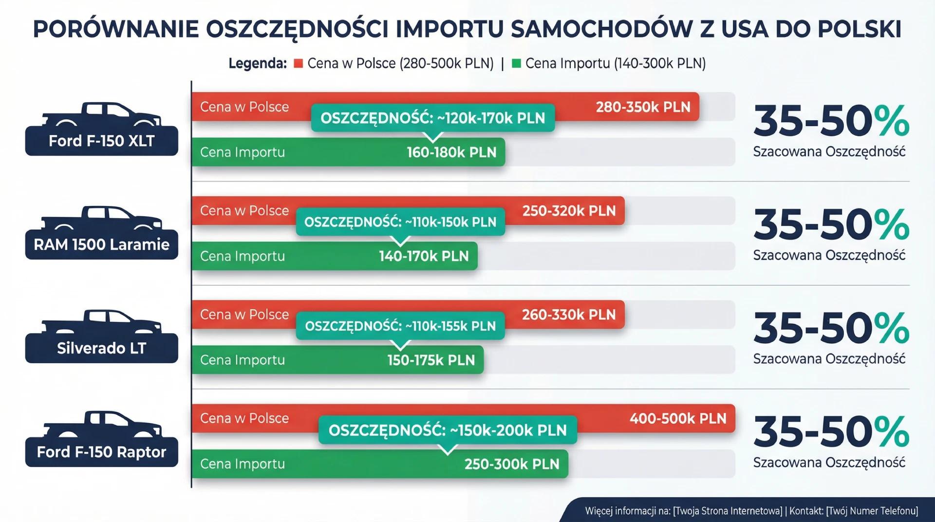  Zestawienie oszczędności przy imporcie pickupów z USA - Ford F-150, RAM 1500 i Chevrolet Silverado vs ceny w Polsce
