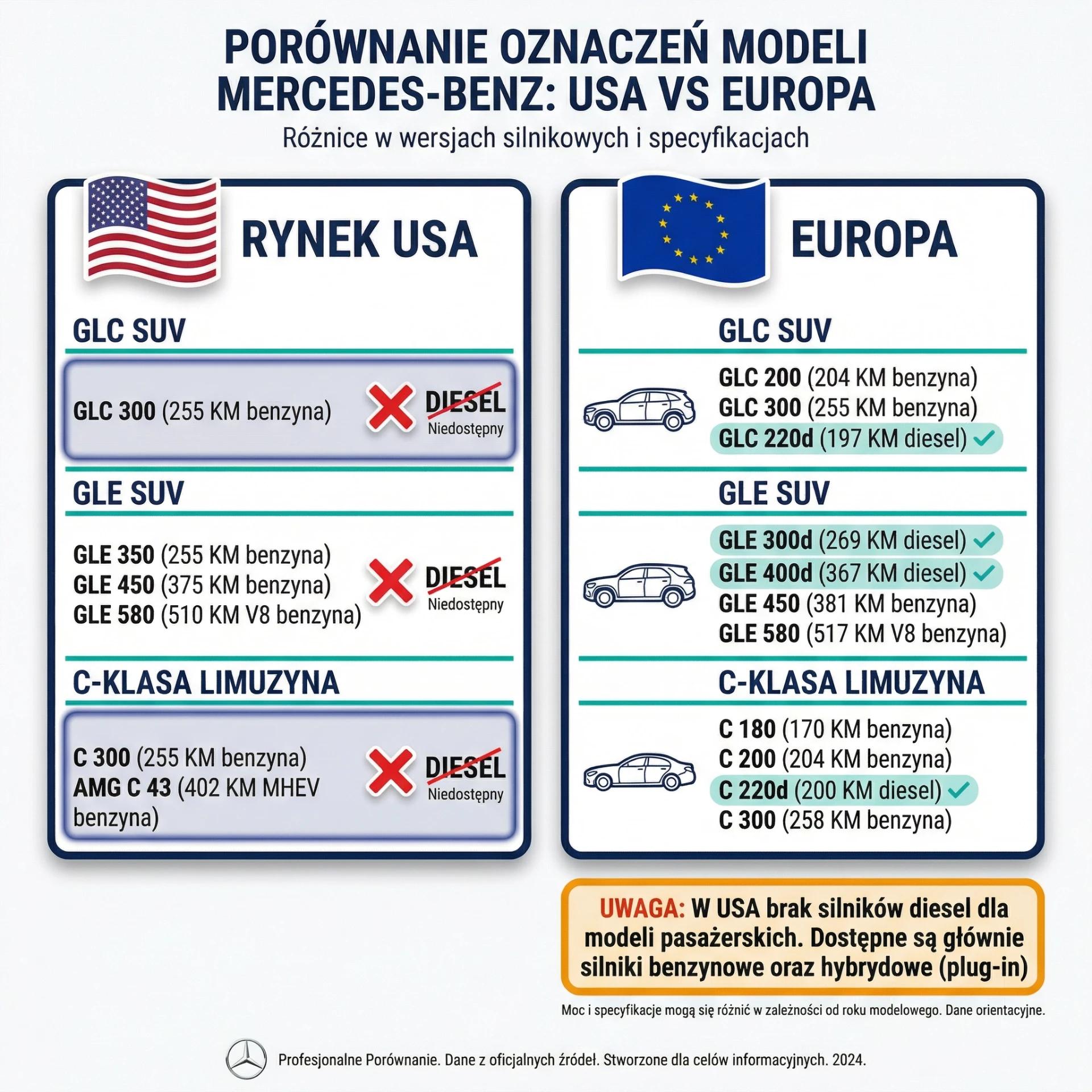  Tabela porównawcza oznaczeń modeli Mercedes-Benz na rynku USA i europejskim - GLC, GLE, Klasa C z silnikami i mocami