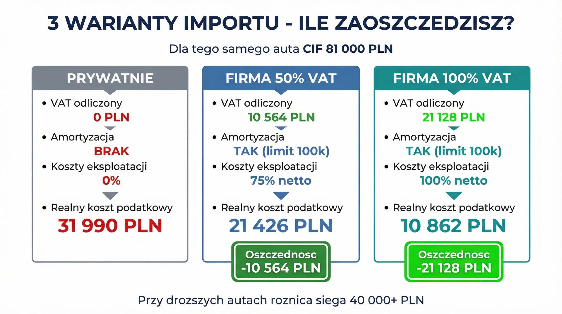 Porównanie trzech wariantów importu auta z USA - prywatnie, firma 50% VAT i firma 100% VAT z konkretnymi kwotami