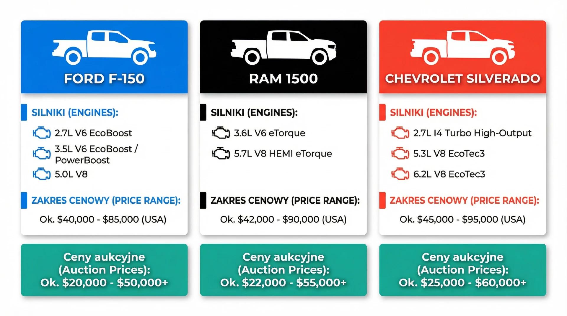 Porównanie trzech najpopularniejszych pickupów z USA - Ford F-150, RAM 1500 i Chevrolet Silverado z silnikami, cenami i specyfikacją
